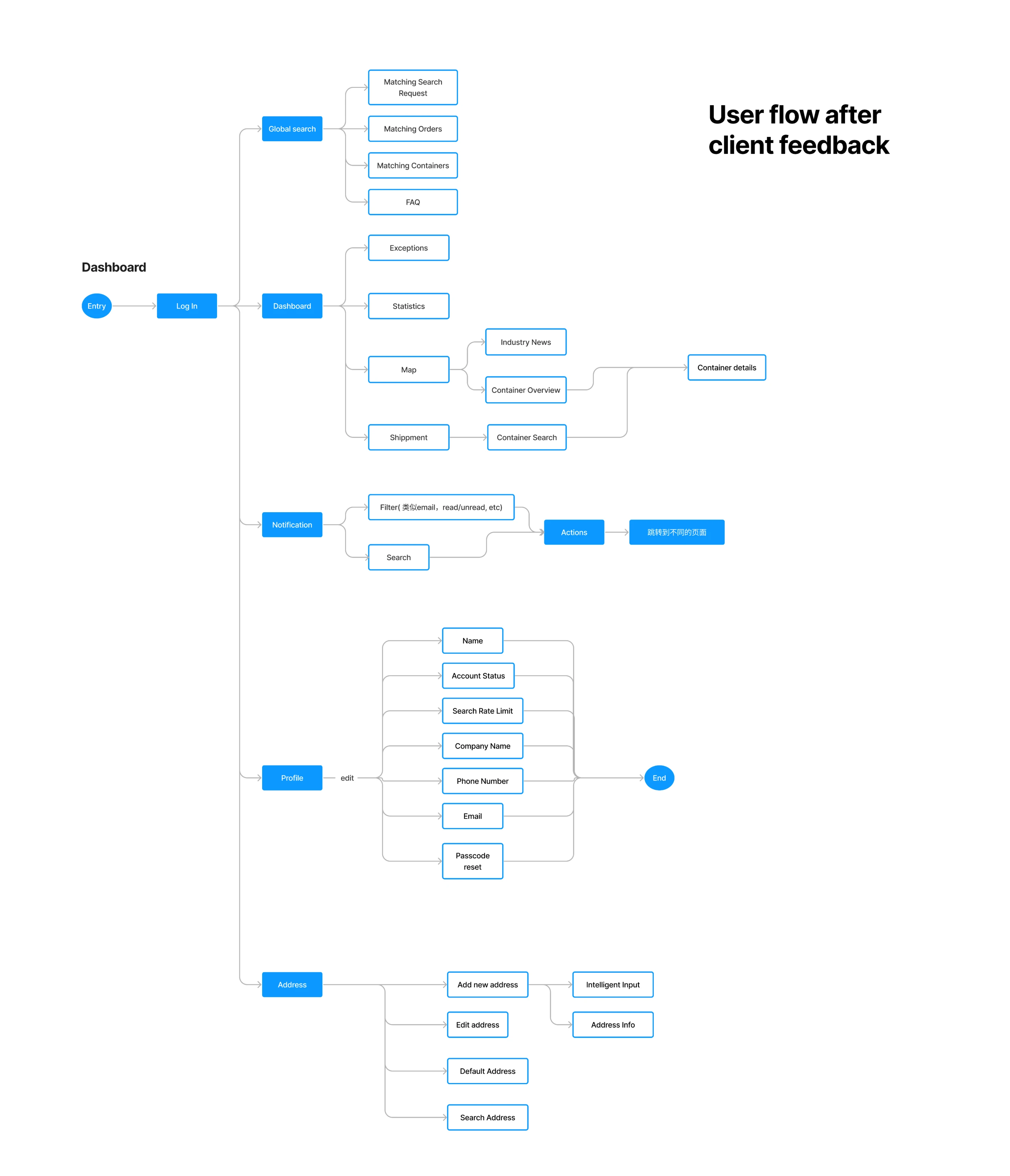 infoarch